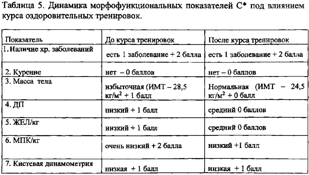 Способ определения биологического возраста человека по совокупности морфофункциональных показателей, определяющих резервы здоровья (патент 2612602)