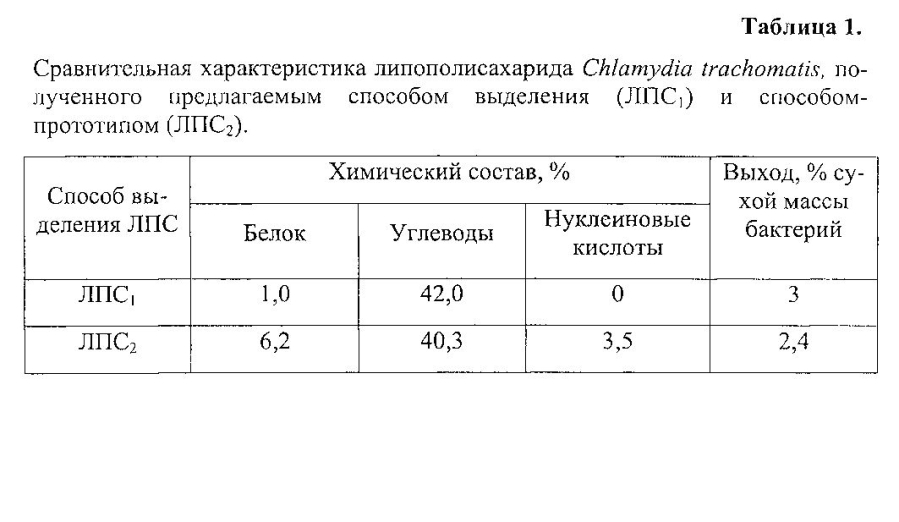 Способ выделения липополисахарида chlamydia trachomatis (патент 2593946)