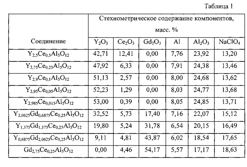 Шихта для получения алюминатных люминофоров с кристаллической структурой граната, активированных церием, и способ их получения (патент 2618867)