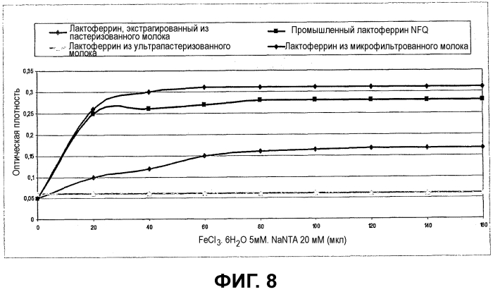 Способ производства лактоферрина, фракция, содержащая лактоферрин, и ее применения (патент 2579661)