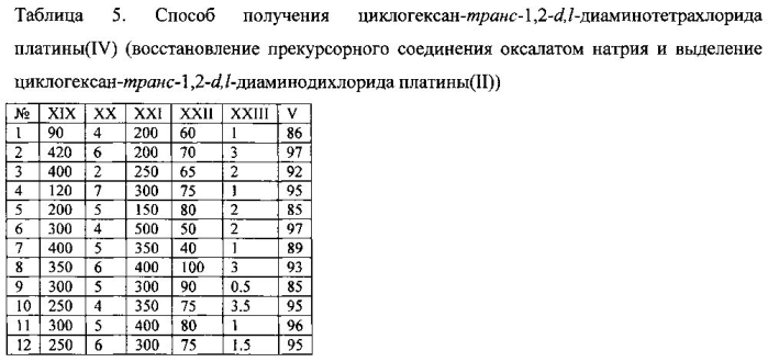 Способ получения циклогексан-транс-1,2-d,l-диаминотетрахлорида платины (iv) (патент 2568438)