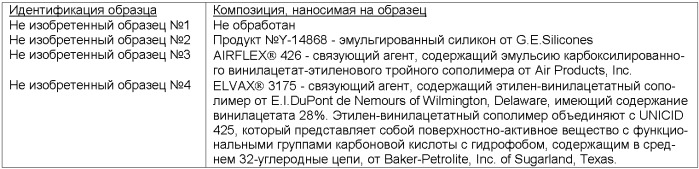 Аддитивные композиции для обработки различных основ (патент 2409303)