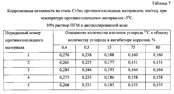 Способ получения твердого противогололедного материала на основе пищевой поваренной соли и кальцинированного хлорида кальция (варианты) (патент 2583961)