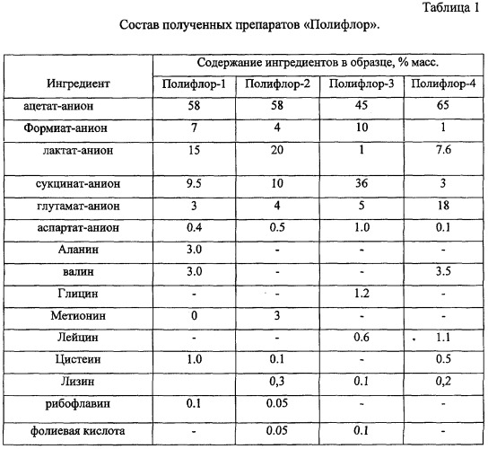 Стимулятор роста микроорганизмов &quot;полифлор&quot; и препарат для лечения заболеваний желудочно-кишечного тракта (патент 2291192)