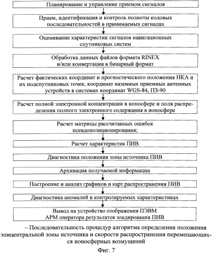 Способ определения положения эпицентральной зоны источника и скорости распространения перемещающихся ионосферных возмущений (патент 2560525)