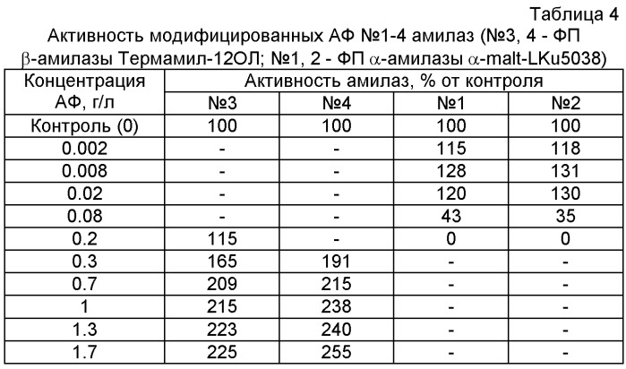 Способ направленного изменения активности ферментных белков (патент 2441068)