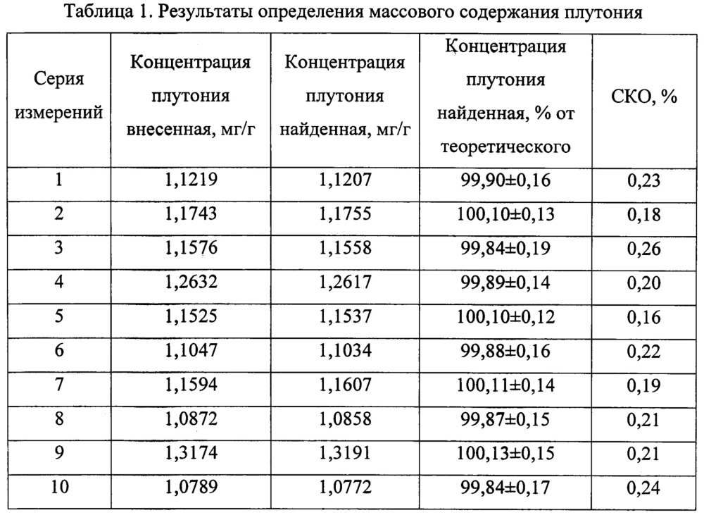 Способ совместного определения массового содержания урана и плутония в растворах кулонометрическим методом при постоянной силе тока (патент 2653090)