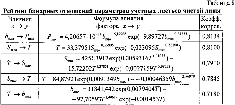 Способ факторного анализа онтогенеза учетных листьев дерева (патент 2606189)