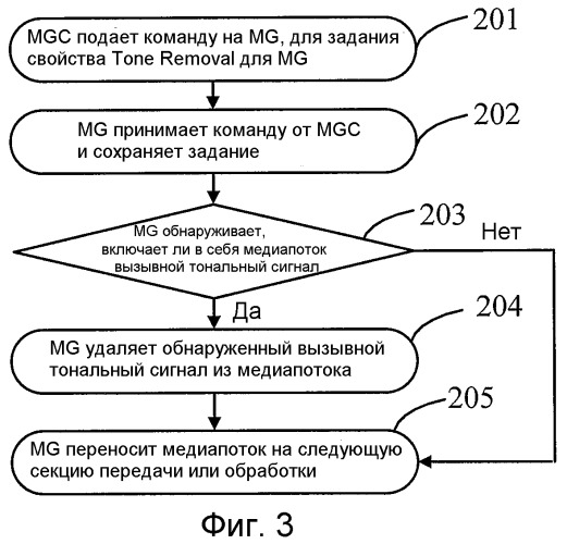 Способ, устройство и система для обработки тонального сигнала в медиапотоке (патент 2465746)