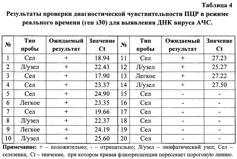 Олигонуклеотидные праймеры и флюоресцентный зонд с внутренним гасителем, комплементарные участку гена р30 (cp204l) вируса африканской чумы свиней, для использования в полимеразной цепной реакции в режиме реального времени (патент 2606253)