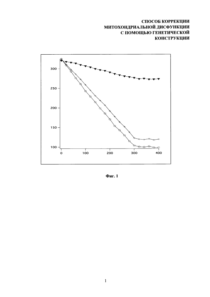 Способ коррекции митохондриальной дисфункции с помощью генетической конструкции (патент 2642972)
