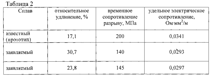 Алюминиевый сплав (патент 2570684)