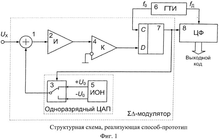 Способ интегрирующего аналого-цифрового преобразования напряжения (патент 2550591)