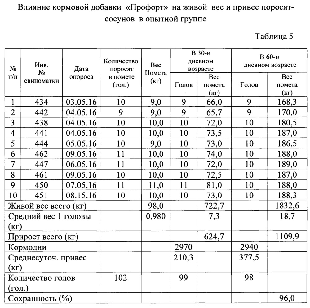 Способ повышения продуктивности и сохранности потомства в свиноводстве (варианты) (патент 2652835)