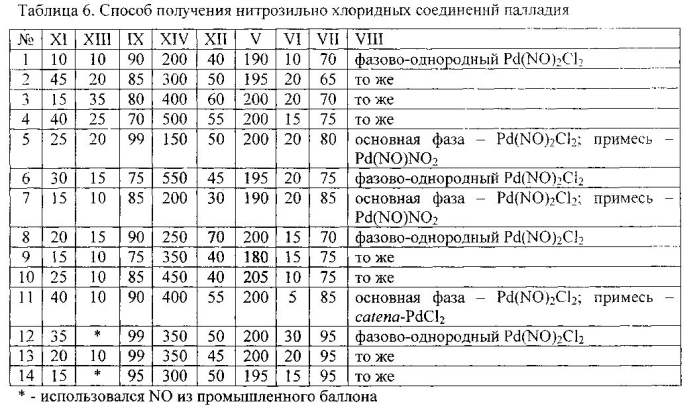 Способ получения нитрозильно-хлоридных соединений палладия (патент 2579593)