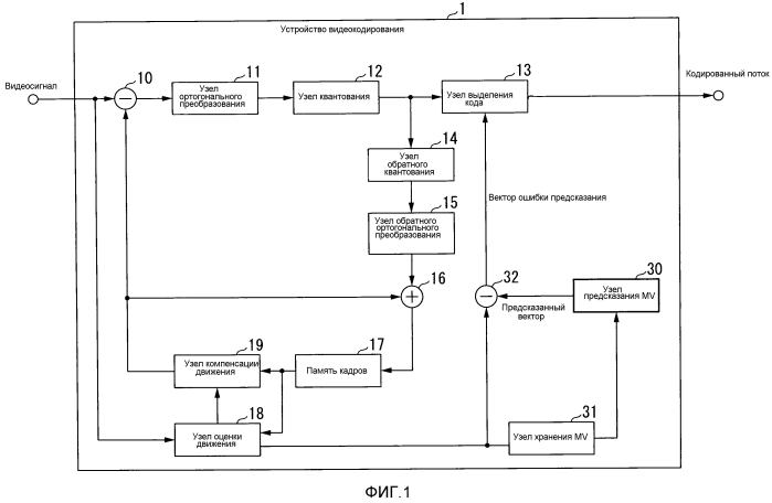 Устройство видеокодирования, устройство видеодекодирования, способ видеокодирования, способ видеодекодирования, программа видеокодирования и программа видеодекодирования (патент 2568299)