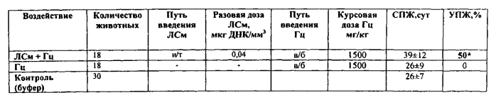 Фармакологическая комбинация поликатионного носителя пэг-пэи-тат с заключенной в нем плазмидой, несущей терапевтические гены hsvtk и gm-csf для целей генотерапии опухолевых заболеваний (патент 2575077)