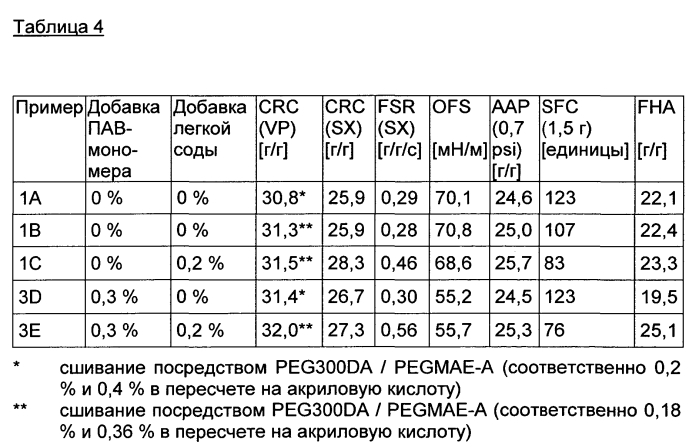 Суперабсорбирующие полимеры, способные к быстрой абсорбции, и способ их получения (патент 2586214)