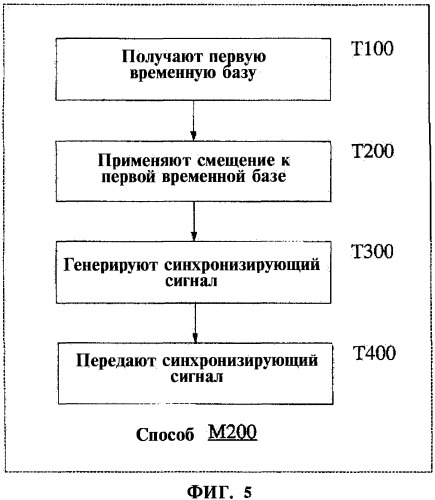 Система, способ и устройство для генерации синхронизирующего сигнала (патент 2307373)