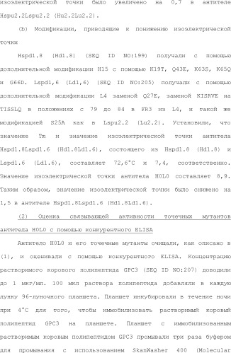 Способ модификации изоэлектрической точки антитела с помощью аминокислотных замен в cdr (патент 2510400)