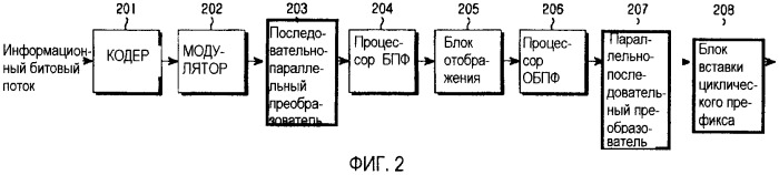 Способ и устройство передачи для выделения ресурсов для передачи пакетных данных восходящей линии связи в системе мультиплексирования с ортогональным частотным разделением каналов (патент 2365041)