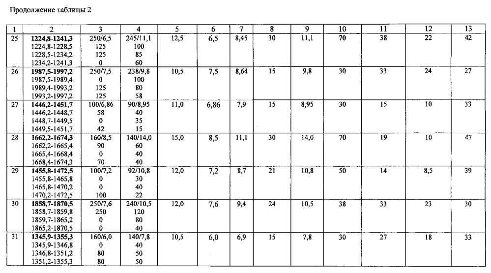 Способ разработки нефтяного пласта (варианты) (патент 2598095)