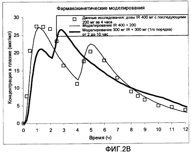 Режим дозирования ибупрофена с немедленным высвобождением и замедленным высвобождением (патент 2462242)