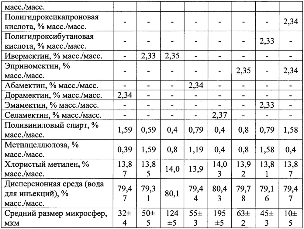 Противопаразитарная композиция для защиты сельскохозяйственных животных (патент 2659174)