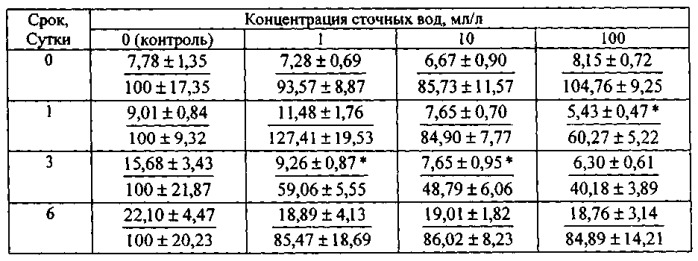 Способ определения влияния токсичности сточных вод на водные соленые среды (патент 2541457)