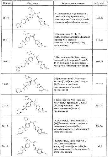 Сульфонамидтиазолпиридиновые производные как активаторы глюкокиназы, пригодные для лечения диабета типа 2 (патент 2412192)