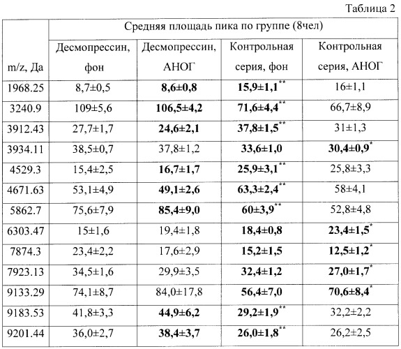 Способ определения адаптации организма к гипокинезии при введении десмопрессина (патент 2407448)