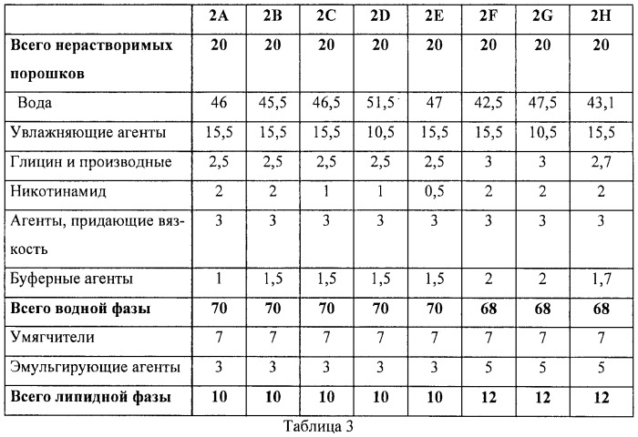Кислые и буферные композиции для ухода за кожей, содержащие никотинамид и абсорбирующий агент (патент 2401100)