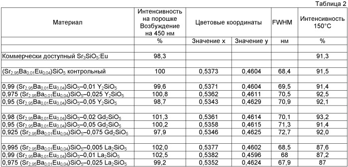 Светоизлучающее устройство, использующее люминесцентные вещества с оксиортосиликатными люминофорами (патент 2524456)