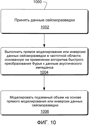 Инверсия формы импульса и инверсия с выбеливанием данных сейсморазведки в частотной области (патент 2568921)