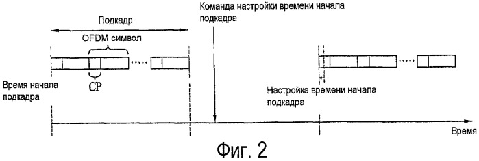 Способ настройки времени передачи и передачи непрерывных пакетов и мобильная станция для его осуществления (патент 2454817)