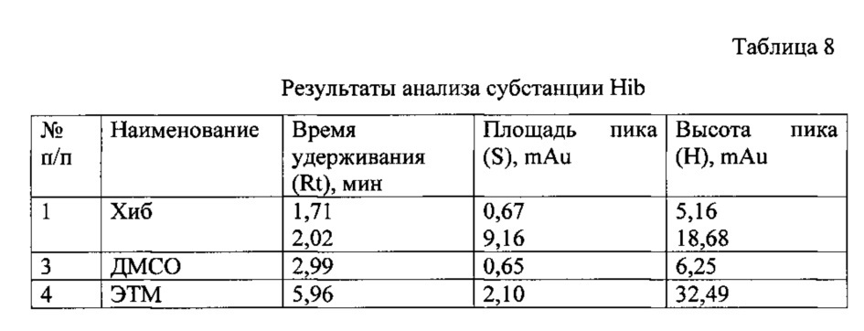 Способ одновременного определения примесей этилендиаминтетрауксусной кислоты, диметилсульфоксида и n-этилмалеимида в фармацевтических субстанциях методом обращенно-фазовой высокоэффективной жидкостной хроматографии (патент 2621645)