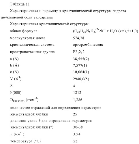 Соли валсартана, фармацевтическая композиция на их основе и способ получения солей (патент 2275363)