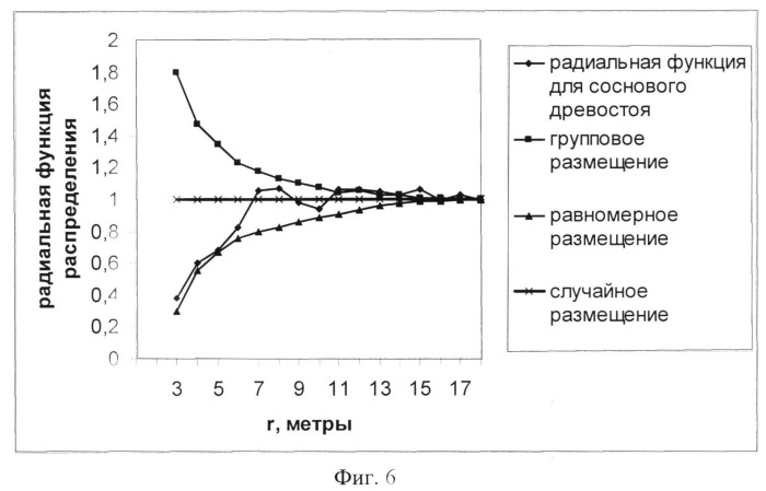 Способ определения горизонтальной структуры древостоя (патент 2536183)