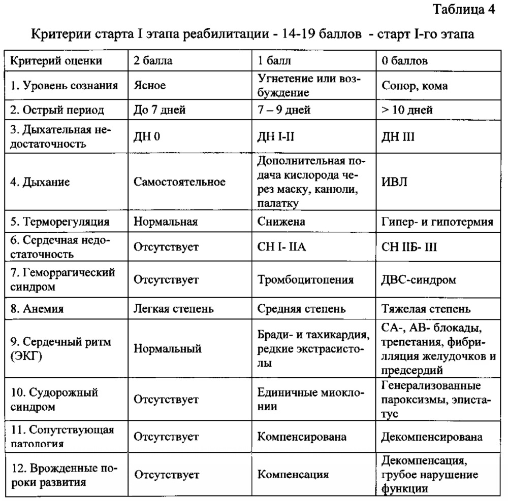 Способ определения реабилитационного прогноза и начала реабилитационных мероприятий при 3-этапной медицинской реабилитации детей раннего возраста, перенесших церебральную ишемию (патент 2655825)