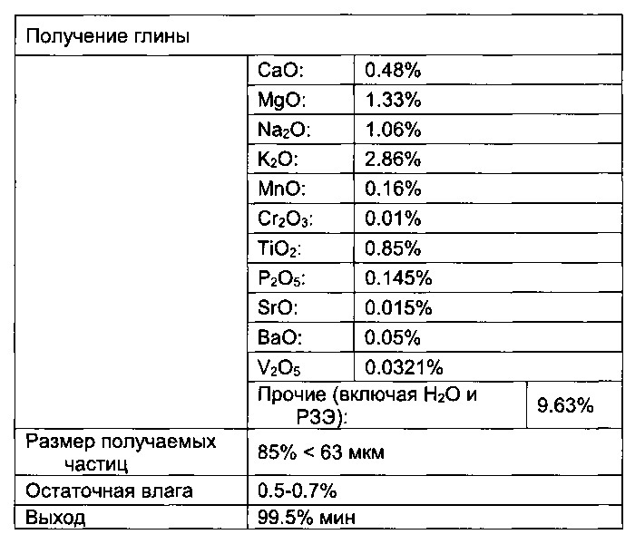 Способы обработки летучей золы (патент 2633579)