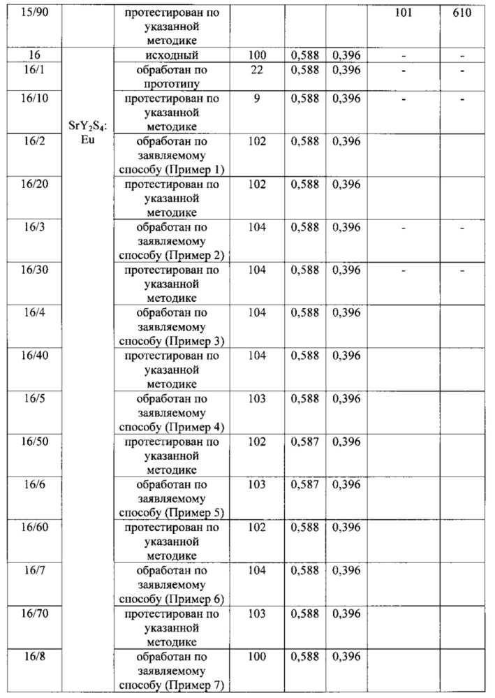 Способ нанесения защитной пленки на поверхность частиц люминофора (патент 2664143)