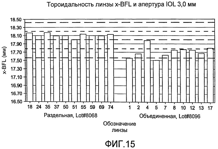 Асферическая тороидальная внутриглазная линза (патент 2496449)