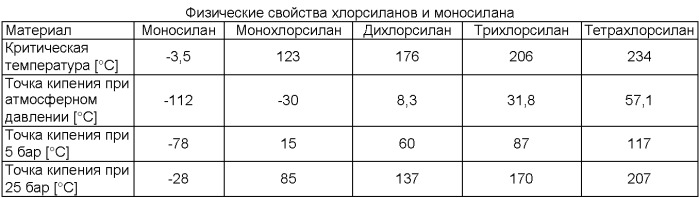 Способ производства моносилана (патент 2403964)