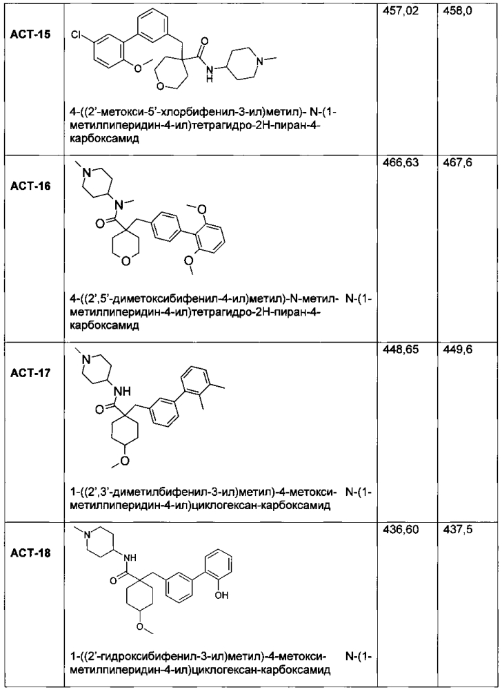 Новый класс селективных агонистов соматостатиновых рецепторов (патент 2603962)
