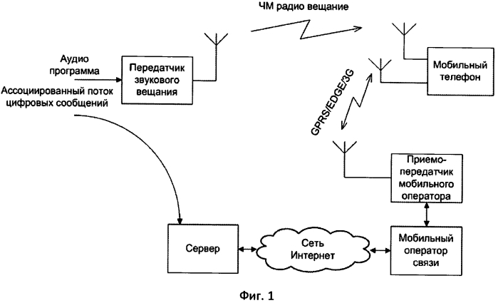 Способ и система передачи цифровой информации в канале радиовещания (патент 2554507)