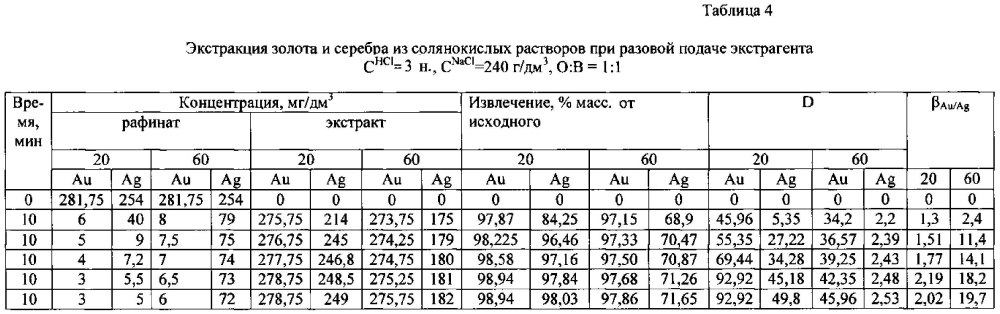 Способ селективной экстракции ионов золота и серебра из солянокислых растворов трибутилфосфатом (патент 2604287)