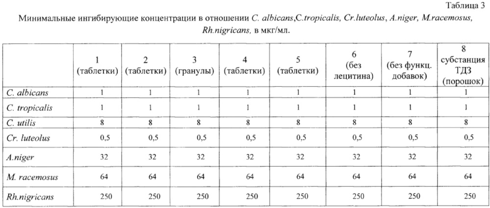 Фармацевтическая композиция с противогрибковой активностью и способ ее получения (патент 2624857)