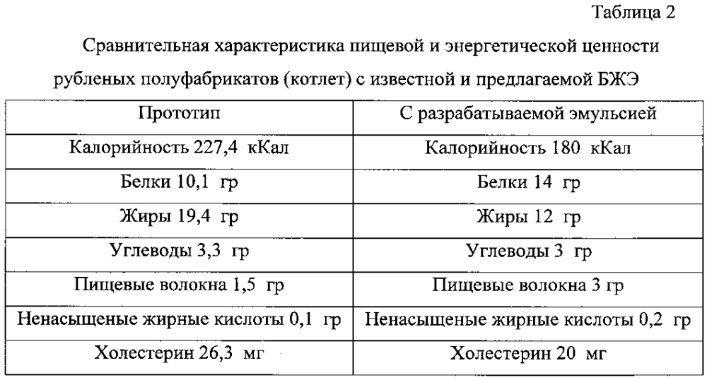 Белково жировая эмульсия. Белково жировой коэффициент. Микробиологические показатели рубленых полуфабрикатов. Белково жировая единица.