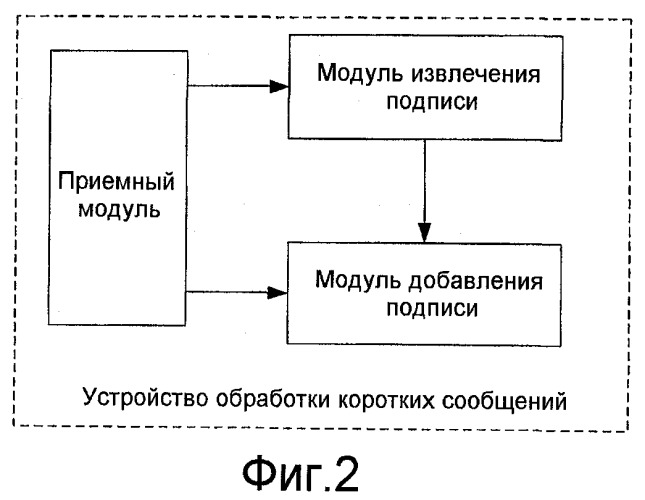 Способ и система для подписывания коротких сообщений и устройство обработки коротких сообщений (патент 2411696)