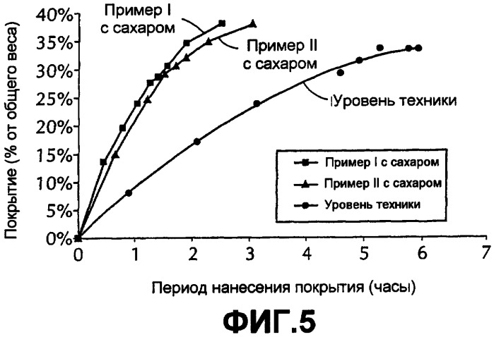 Способ высокоскоростного покрытия сердцевин кондитерских продуктов (патент 2478298)